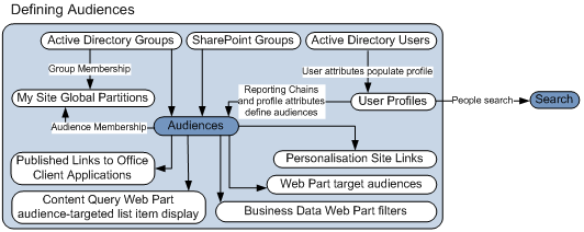 Audiences